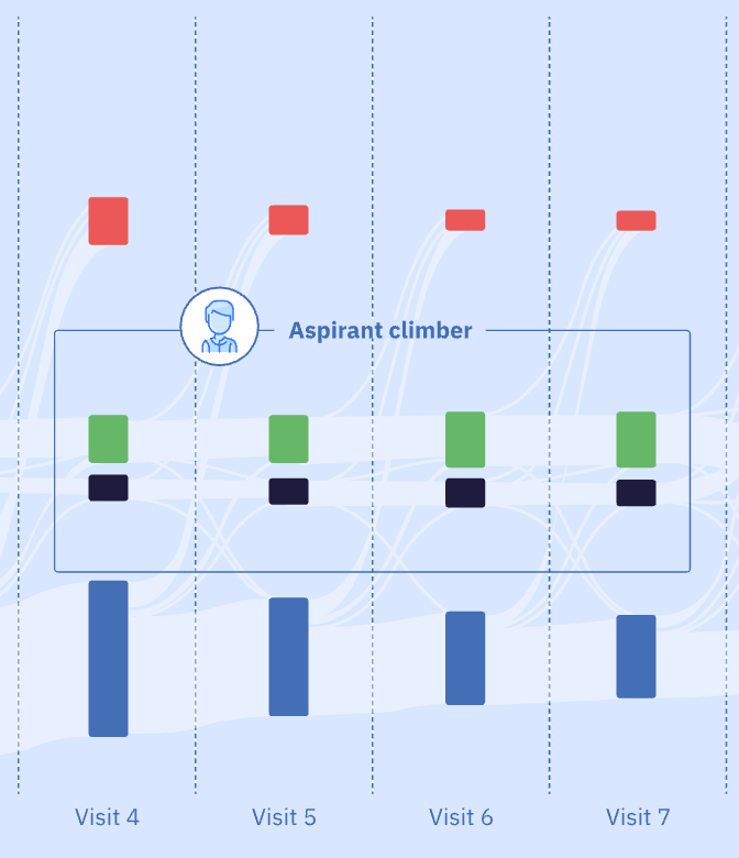 Visits 4 to 7 entry-type breakdown for an aspiring climber