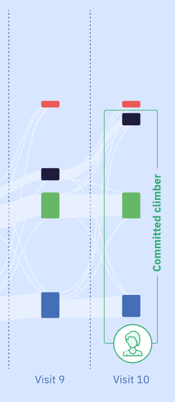 Visit 10 entry-type breakdown for a committed climber