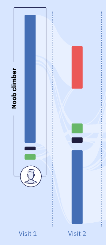 Visit 1 entry-type breakdown for a new 'noob' climber
